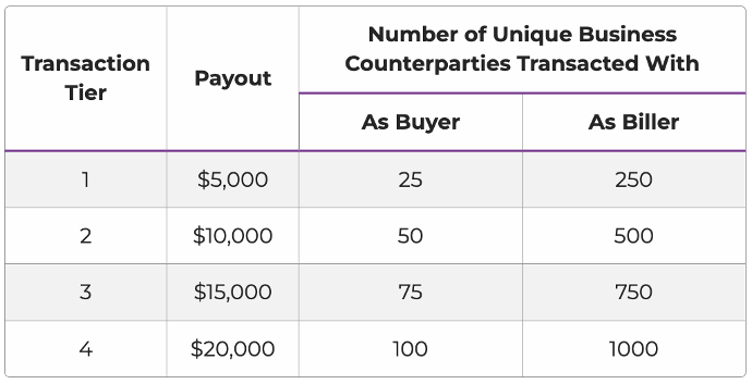 InvoiceNow Transaction Grant Bonus Table